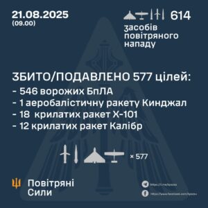 росія випустила по Україні 614 повітряних засобів ураження