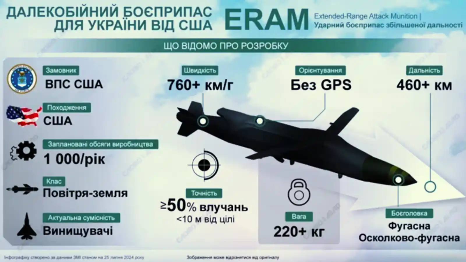 США погодили продаж 3 350 ракет ERAM для України на $850 млн