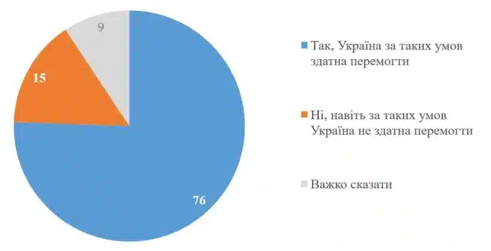 76% українців вірять у перемогу за умови підтримки Заходу - опитування