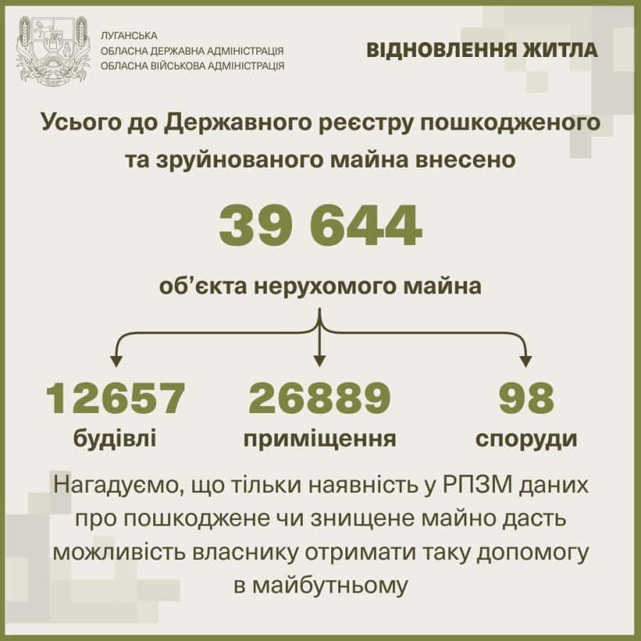 Луганщина: понад 500 нових повідомлень про пошкоджене житло