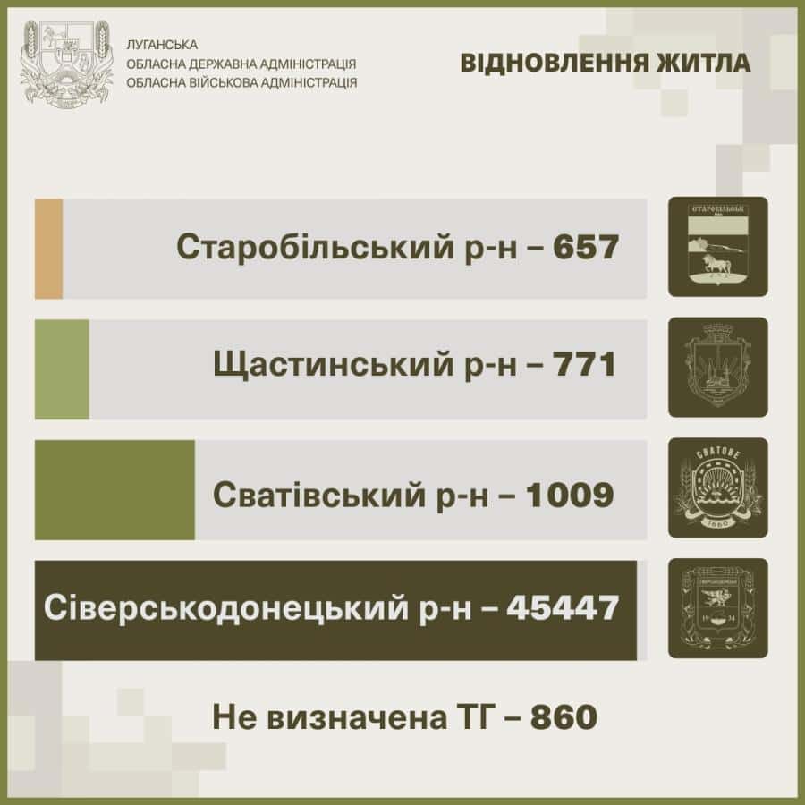 Луганщина: понад 500 нових повідомлень про пошкоджене житло