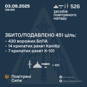ППО знешкодила понад 450 цілей під час масованої атаки рф