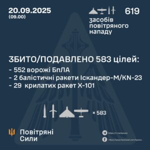 Масований обстріл: росіяни атакували Україну 619 ракетами й дронами