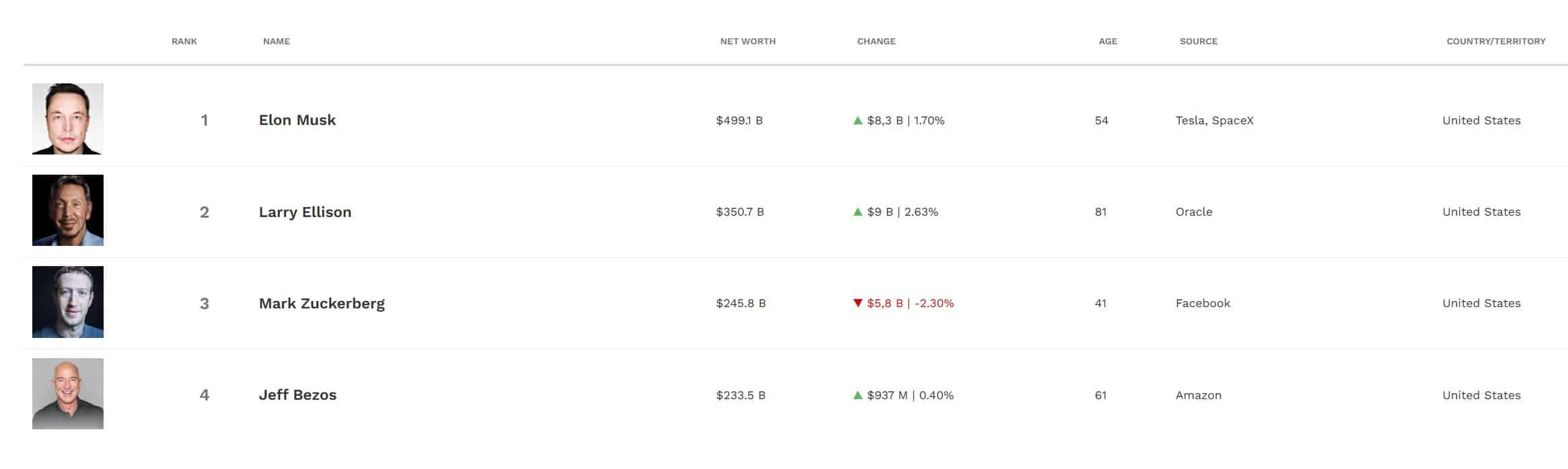 Перша людина у Світі зі статком у 500 мільярдів доларів