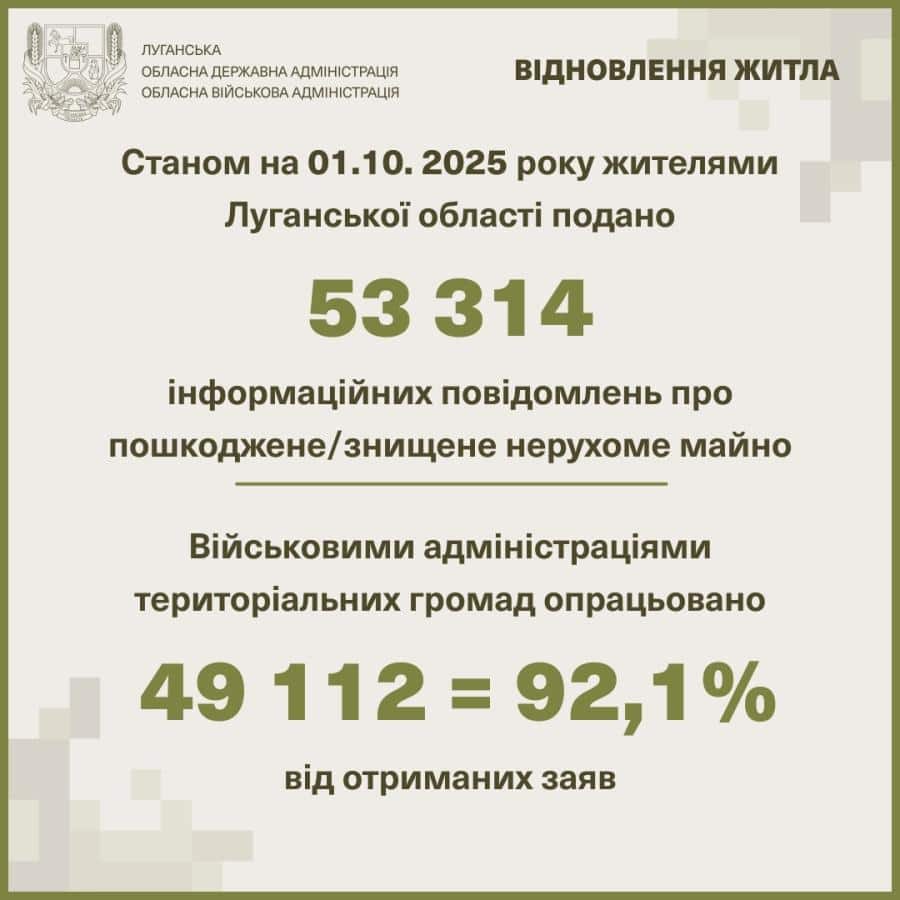 Жителі Луганщини подали майже 700 нових повідомлень про зруйновану нерухомість у вересні