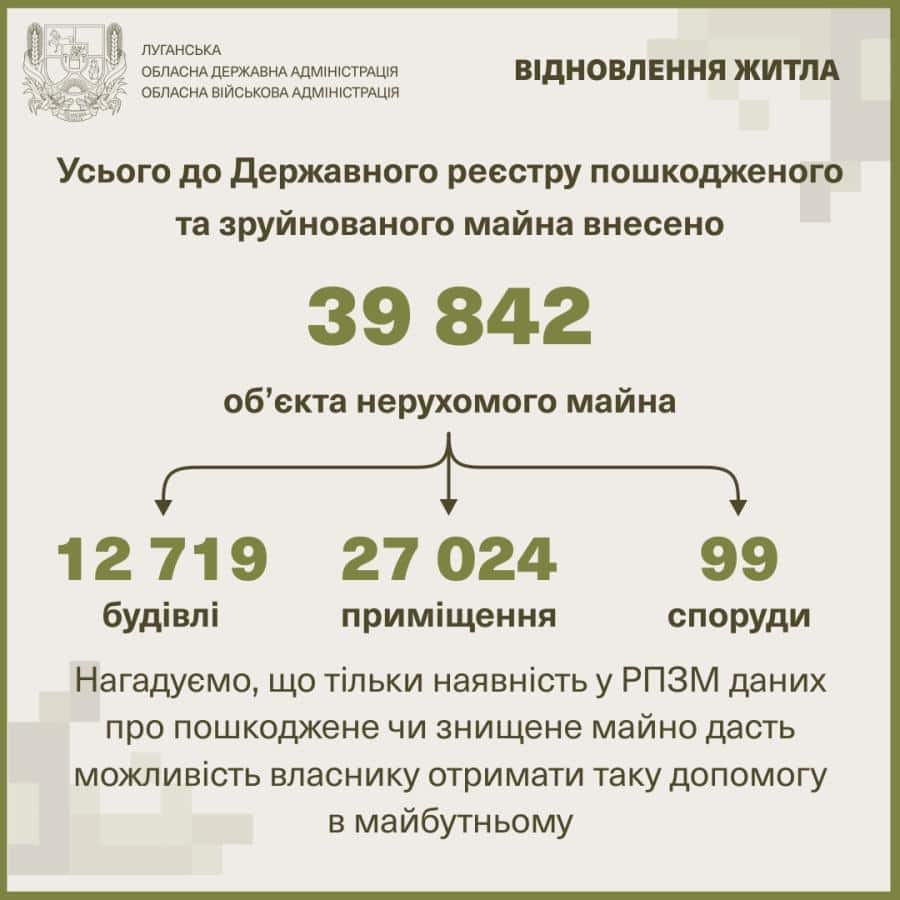 Жителі Луганщини подали майже 700 нових повідомлень про зруйновану нерухомість у вересні