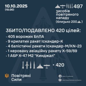 Україна відбила чергову масовану атаку: понад 400 збитих повітряних цілей