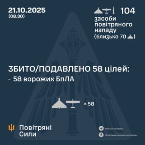 Повітряні сили відбили масштабну атаку: збито 58 дронів рф