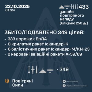 Атака по Україні: 28 ракет і понад 400 дронів запущено росіянами