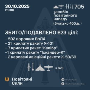 Масована атака: понад 700 повітряних цілей рф запустила по Україні