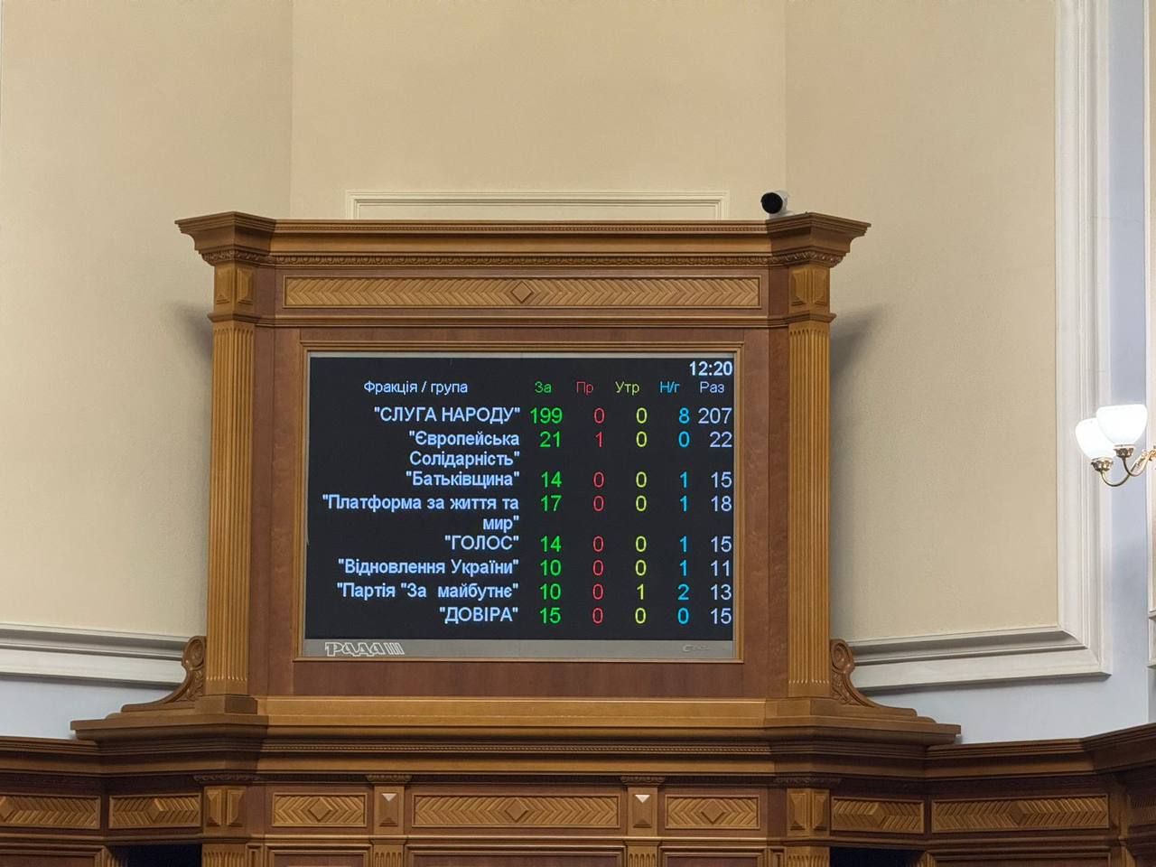 Рада знову продовжила воєнний стан та мобілізацію на 90 днів