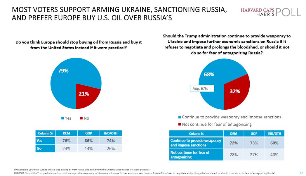 Американці схвалюють санкції проти рф і постачання зброї Києву