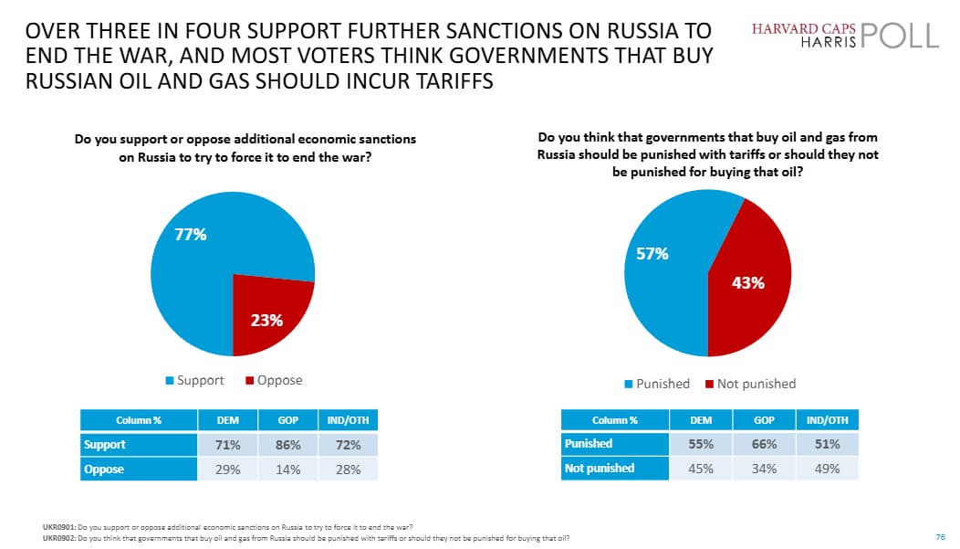 Американці схвалюють санкції проти рф і постачання зброї Києву