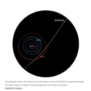 3I/ATLAS: крізь Сонячну систему з новими загадками