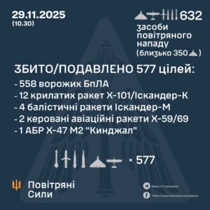 Масований удар по Україні: 36 ракет і майже 600 дронів