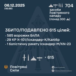 ППО знищила 615 російських засобів повітряного нападу рф