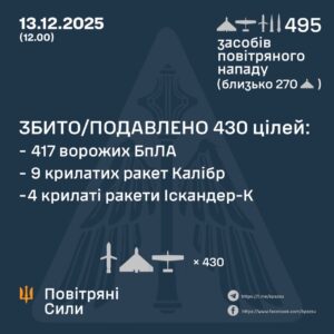 Нічна атака рф: по Україні запустили майже 500 цілей