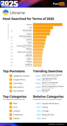 Україна в топ-20 за переглядами Pornhub: дані за 2025