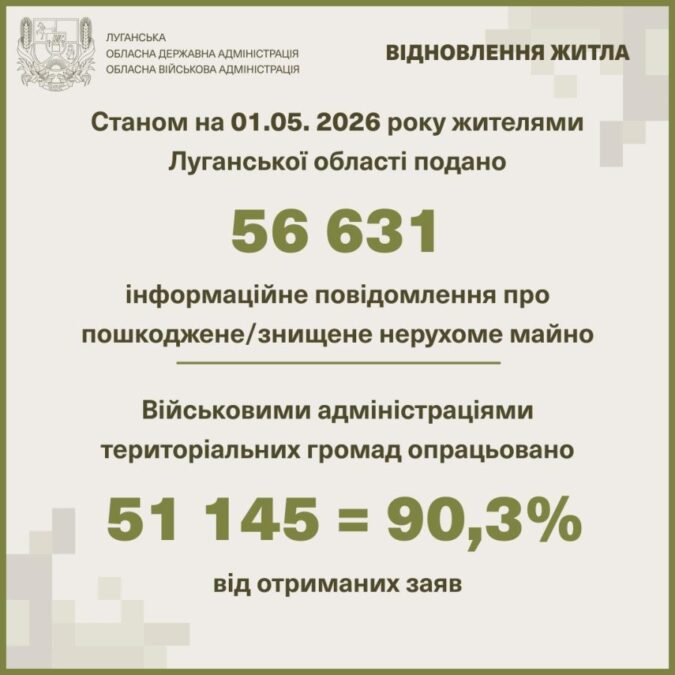 Громади Сіверськодонецького району опрацювали понад 47 тисяч заяв про знищене житло 03
