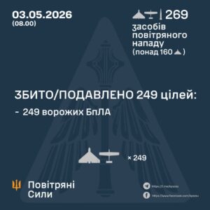 Атака дронів: ППО знешкодила 249 ворожих БпЛА за ніч 01