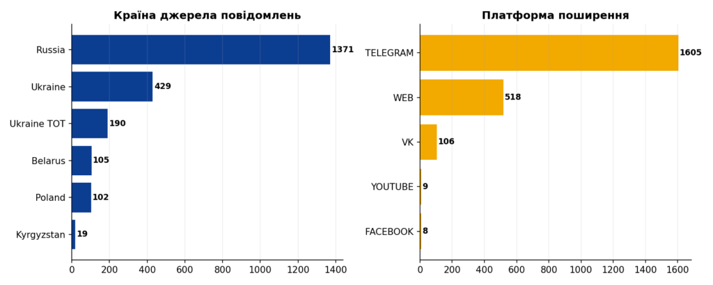 Рис. 5. Країни джерел і платформи поширення (Osavul). Домінують російські джерела й Telegram.