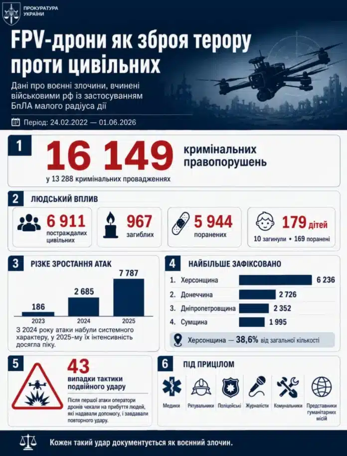 Від початку повномасштабної війни зафіксовано понад 16 тис. проваджень за атаки ворожих дронів на цивільних - Генпрокурор